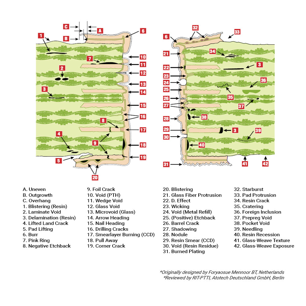 Microsection Puck PCB Multi-Issue Microsection Wall Poster