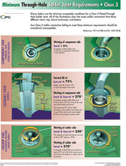 Through Hole Solder Joint Evaluation Wall Poster - Class 3 - Revision G